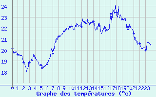 Courbe de tempratures pour Cap Sagro (2B)