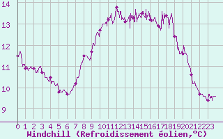 Courbe du refroidissement olien pour Ile de Batz (29)