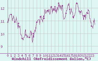 Courbe du refroidissement olien pour Limoges (87)
