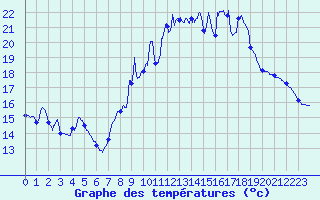 Courbe de tempratures pour Bziers-Courtade (34)