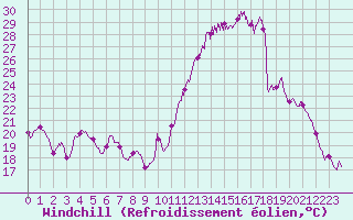 Courbe du refroidissement olien pour Le Puy - Loudes (43)