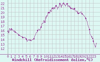 Courbe du refroidissement olien pour Cherbourg (50)