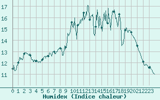 Courbe de l'humidex pour Cognac (16)