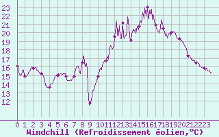 Courbe du refroidissement olien pour Chteaudun (28)