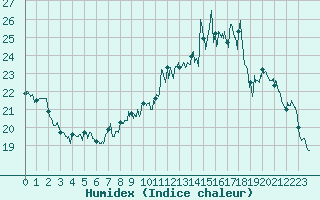 Courbe de l'humidex pour Lyon - Bron (69)