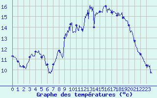 Courbe de tempratures pour Royan-Mdis (17)