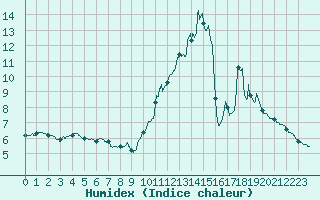 Courbe de l'humidex pour Villar Saint Pancrace (05)