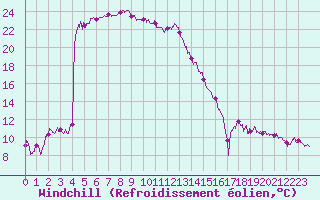 Courbe du refroidissement olien pour Bastia (2B)