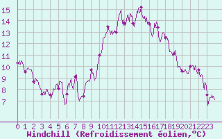 Courbe du refroidissement olien pour Lannion (22)