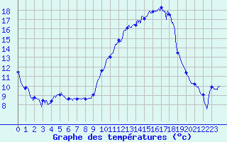 Courbe de tempratures pour Brest (29)