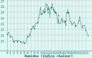 Courbe de l'humidex pour Solenzara - Base arienne (2B)