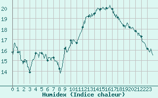 Courbe de l'humidex pour Pau (64)