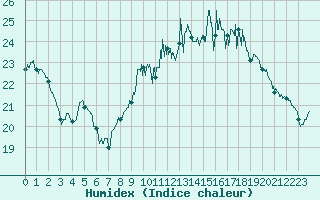 Courbe de l'humidex pour Cognac (16)