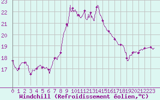 Courbe du refroidissement olien pour Alistro (2B)