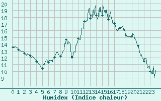 Courbe de l'humidex pour Saint-Girons (09)