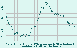 Courbe de l'humidex pour Tours (37)