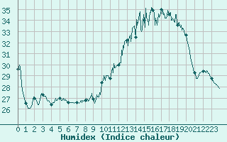 Courbe de l'humidex pour Muret (31)