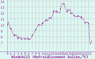 Courbe du refroidissement olien pour Cherbourg (50)