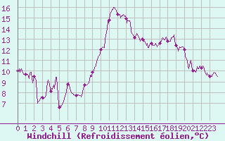 Courbe du refroidissement olien pour Roissy (95)