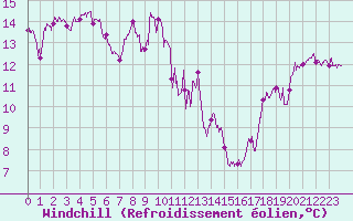 Courbe du refroidissement olien pour Formigures (66)