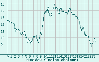 Courbe de l'humidex pour Pointe de Chassiron (17)