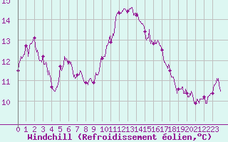 Courbe du refroidissement olien pour Cap Pertusato (2A)