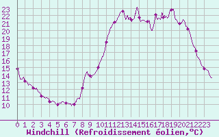 Courbe du refroidissement olien pour Quimper (29)