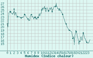 Courbe de l'humidex pour Alistro (2B)