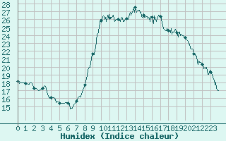 Courbe de l'humidex pour Frjus (83)