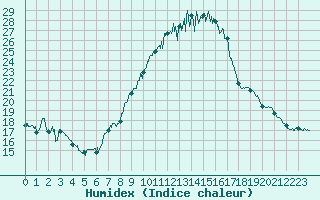 Courbe de l'humidex pour Waltenheim-sur-Zorn (67)