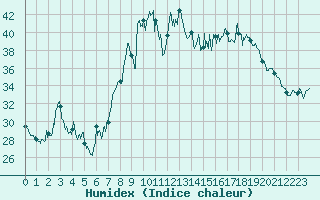 Courbe de l'humidex pour Alistro (2B)