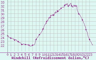 Courbe du refroidissement olien pour Nmes - Courbessac (30)