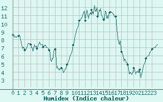 Courbe de l'humidex pour Tarbes (65)