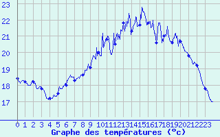 Courbe de tempratures pour Rochefort Saint-Agnant (17)