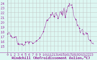Courbe du refroidissement olien pour Waltenheim-sur-Zorn (67)
