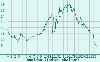 Courbe de l'humidex pour Angoulme - Brie Champniers (16)