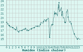 Courbe de l'humidex pour Mende - Chabrits (48)