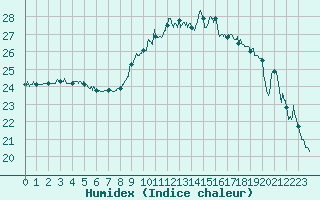 Courbe de l'humidex pour Toulon (83)