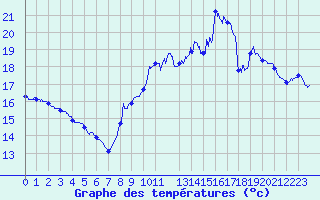 Courbe de tempratures pour Saint-Fulgent (85)