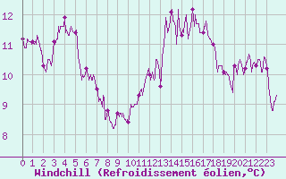 Courbe du refroidissement olien pour Evreux (27)