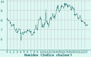 Courbe de l'humidex pour Calais / Marck (62)