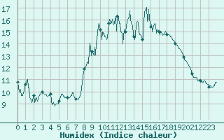 Courbe de l'humidex pour Altier (48)