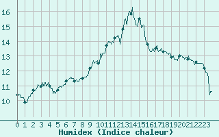 Courbe de l'humidex pour Laval (53)