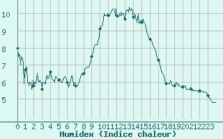 Courbe de l'humidex pour Bagnres-de-Luchon (31)