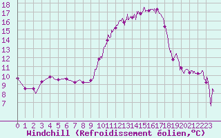 Courbe du refroidissement olien pour Angoulme - Brie Champniers (16)