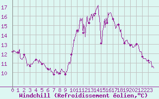 Courbe du refroidissement olien pour Niort (79)