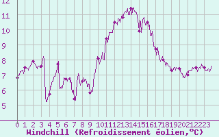 Courbe du refroidissement olien pour Ile de Groix (56)