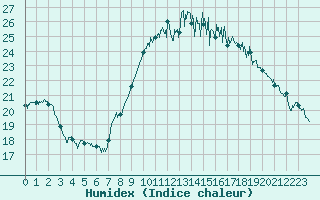 Courbe de l'humidex pour Istres (13)