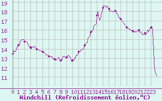 Courbe du refroidissement olien pour Melun (77)