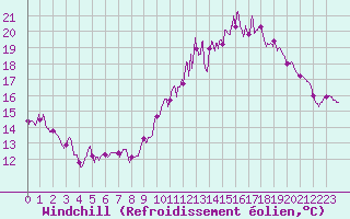 Courbe du refroidissement olien pour Dole-Tavaux (39)